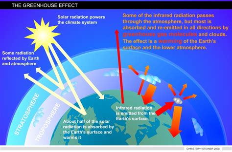 Factors Affecting Climate Change - Climate Change