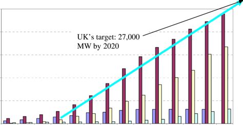 Installed wind nameplate capacity 1995-2008 Source: OECD Net Maximum... | Download Scientific ...