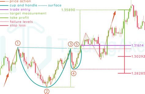 How To Trade Cup And Handle Chart Pattern | TradingAxe