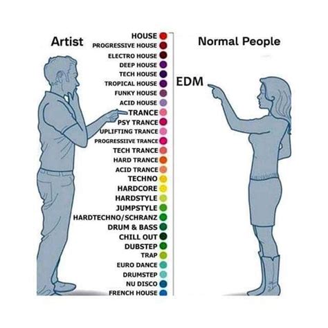 EDM Artist vs. Normal People | Artist vs. Normal People | Know Your Meme