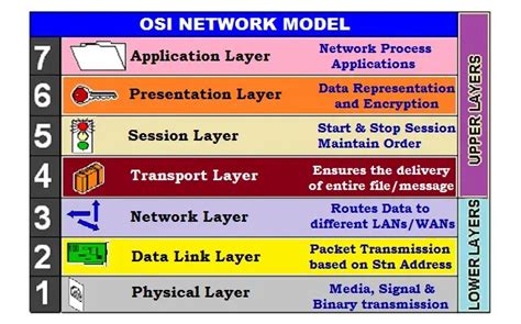 OSI Model - Characteristics of Seven Layers, Why to Use & Limitations