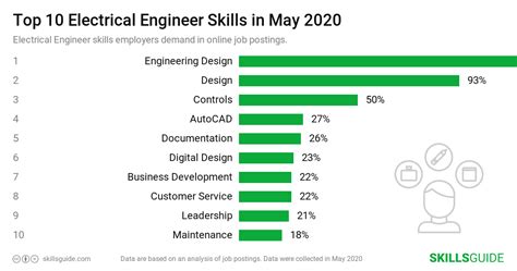 Electrical Engineer Skills for Resume (2020) | SkillsGuide