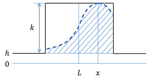 Gaussian blur for a line model. | Download Scientific Diagram