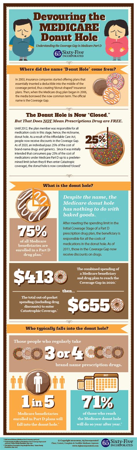 What is the Medicare Donut Hole - An Infographic | 65 Incorporated