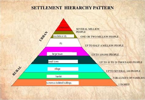 Geography - Population & Settlement Diagram | Quizlet