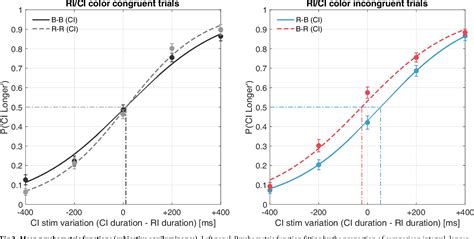 Figure 1 from The effect of red/blue color stimuli on temporal ...