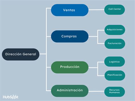 Organigrama horizontal: definición, ejemplos y ventajas