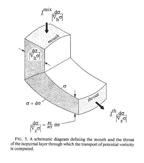 Ventilation and thermocline theory | John Marshall