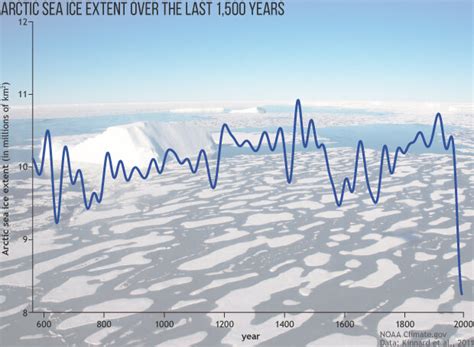 Climate Change: Arctic sea ice summer minimum | NOAA Climate.gov