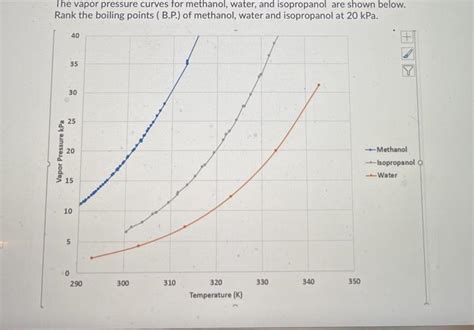 Solved The vapor pressure curves for methanol, water, and | Chegg.com