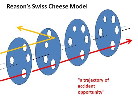 Swiss Cheese Model