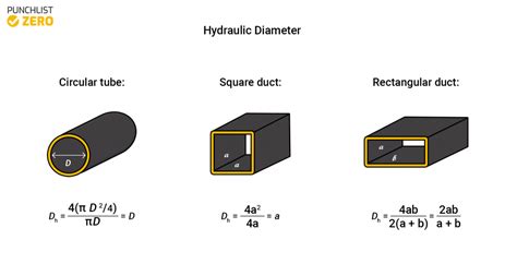 Hydraulic Diameter - Purpose, Formula, Alternatives, Applications