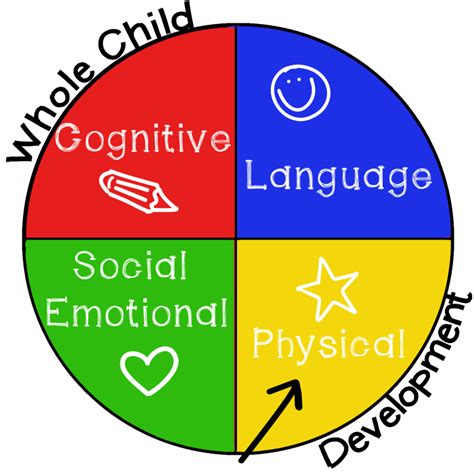 Aspects Or Areas Of Development | Social emotional development, Kindergarten readiness, Physical ...