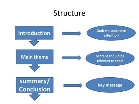 effective presentation structure