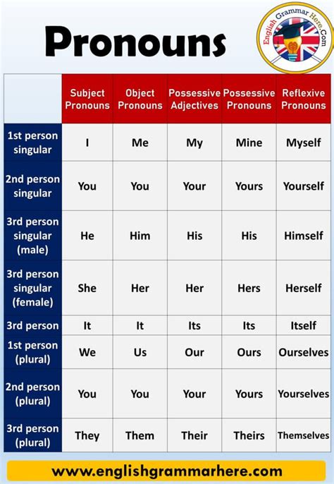 Pin on Reflexive Pronouns