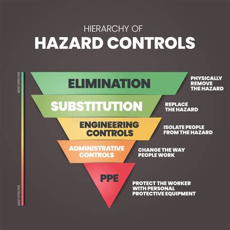 Hierarchy of Hazard Controls Infographic Template Has 5 Steps To ...