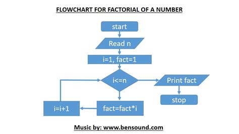 Flowchart To Find Factorial Of Number Flowchart With Example | The Best Porn Website