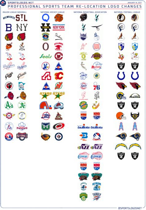 Graphic: Pro Sports Team Relocations and Logo Changes | Chris Creamer's SportsLogos.Net News ...