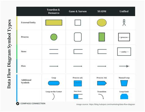 Data Flow Diagram (DFD) Symbols Infographic Template - Venngage