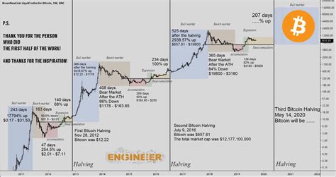 Bitcoin Issuance Halving. And what that means for Ethereum | by Parker ...