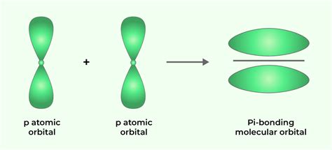 Sigma and Pi Bonds in Chemistry: Types, Formation, and Differences