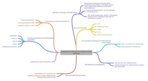 GANGGUAN CAMPURAN ANSIETAS DAN DEPRESI - Coggle Diagram