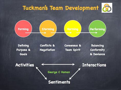 Tuckman's Team Development