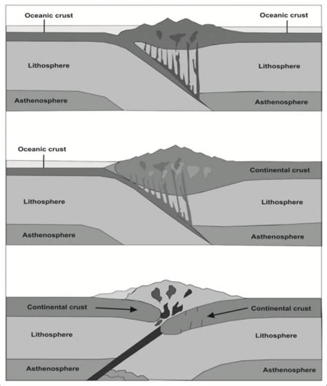 Convergent Boundaries Diagram