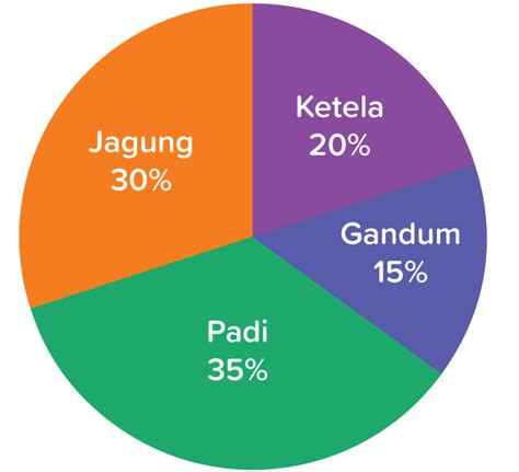 Perhatikan diagram lingkaran berikut! Dia...