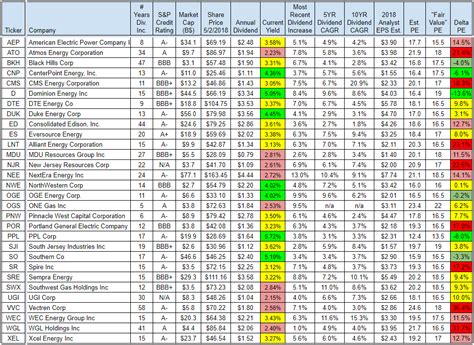 Top 10 Utility Stocks For Dividend Growth And Income | Seeking Alpha