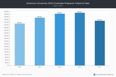 American University - Tuition & Fees, Net Price