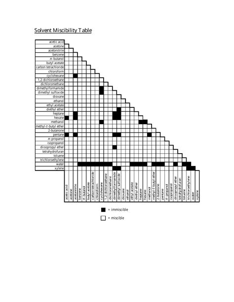 Solvent Miscibility Chart Download Printable PDF | Templateroller