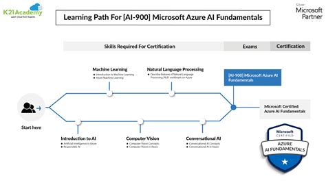 Microsoft Azure AI Fundamentals | AI-900 Exam Overview (2024)