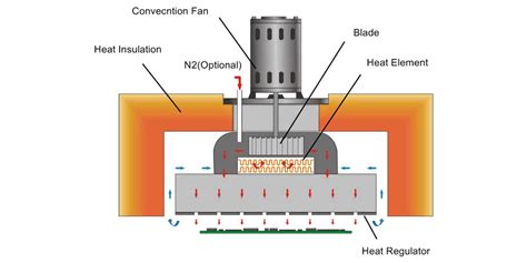 What is reflow soldering? - HIGHPCB