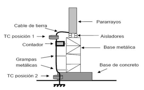 Cómo actúa un pararrayos