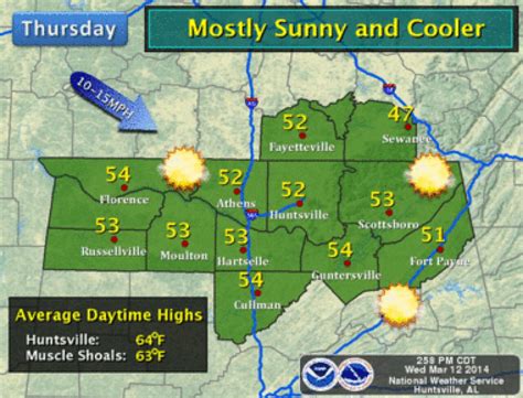 Today's north Alabama weather: Highs back up near 53, increasing to seasonal norms near 64 this ...