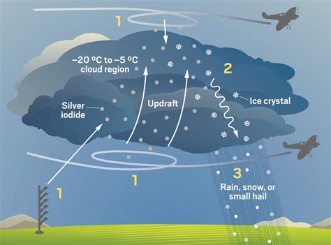 China Will Perform The Biggest Artificial Rain Experiment Ve