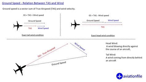 Types Of Airspeed Explained By A Commercial Pilot