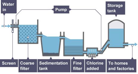 Chlorination - D1-H20: The Drought Initiative