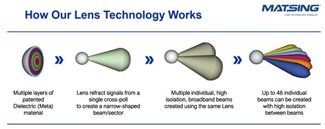 Lens antennas focus multiple wireless beams - 5G Technology World