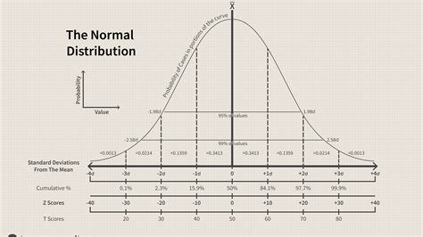 Awesome What Does Non Standard Deviation Mean How To Write An Executive ...