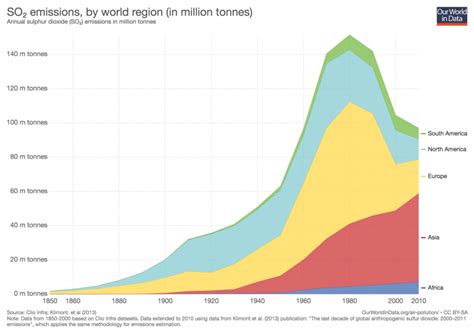 Air pollution: does it get worse before it gets better?