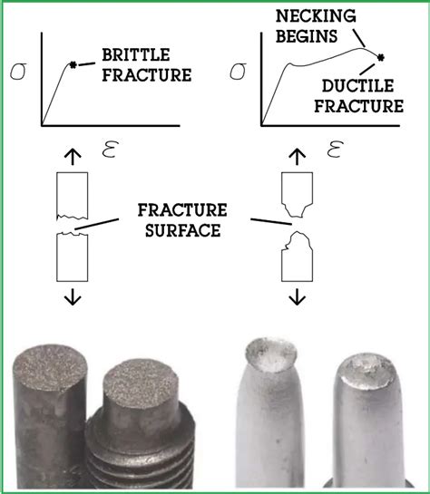 Brittle Fracture and Ductile Fracture: Definition, Mechanism ...