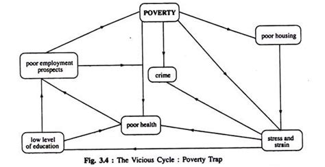 Vicious Circle of Poverty and the Scarcity of Capital (With Diagram)