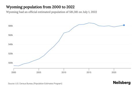 Wyoming Population by Year - 2023 Statistics, Facts & Trends - Neilsberg