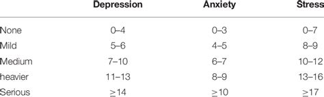 Diagnostic criteria for DASS-21 scores. | Download Scientific Diagram