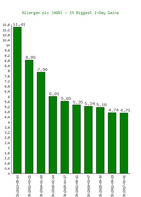 Allergan (AGN) Stock 10 Year History & Return