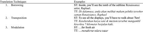 Translation techniques used by the students and the examples | Download ...