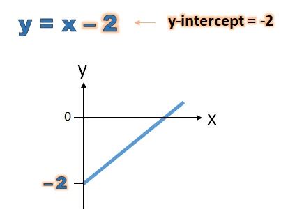 Finding the Y-Intercept from a Linear Equation (Key Stage 3)