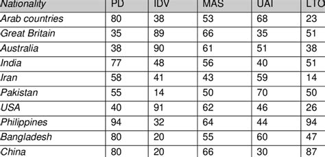 Overview of Hofstede cultural dimensions' scores for some of the... | Download Scientific Diagram